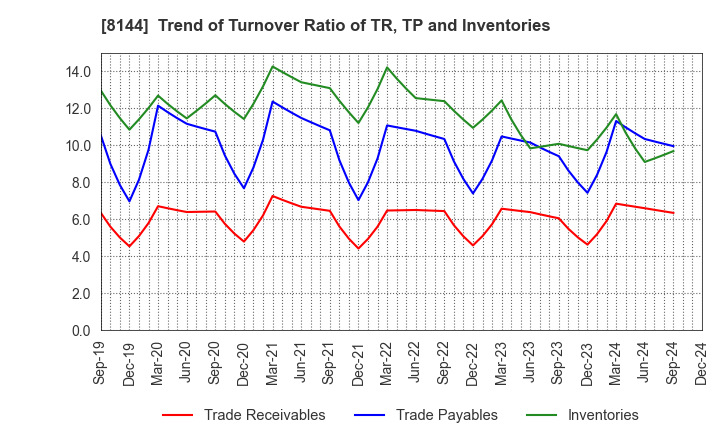 8144 Denkyo Group Holdings Co.,Ltd.: Trend of Turnover Ratio of TR, TP and Inventories