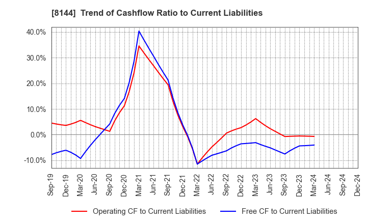 8144 Denkyo Group Holdings Co.,Ltd.: Trend of Cashflow Ratio to Current Liabilities