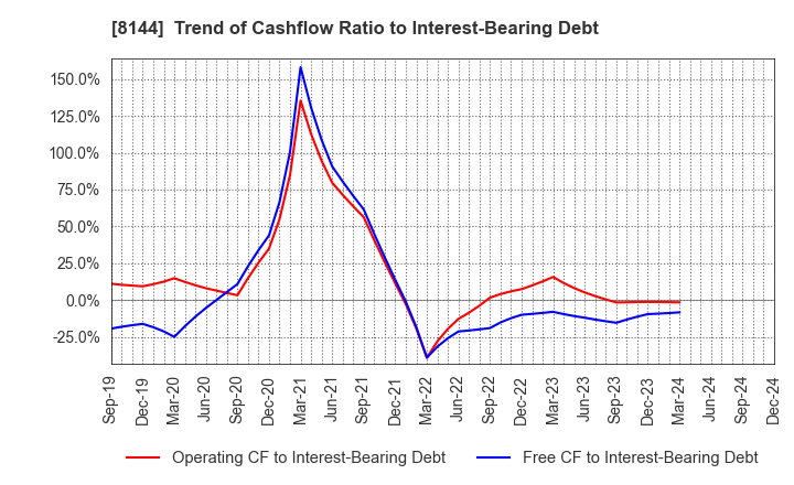 8144 Denkyo Group Holdings Co.,Ltd.: Trend of Cashflow Ratio to Interest-Bearing Debt