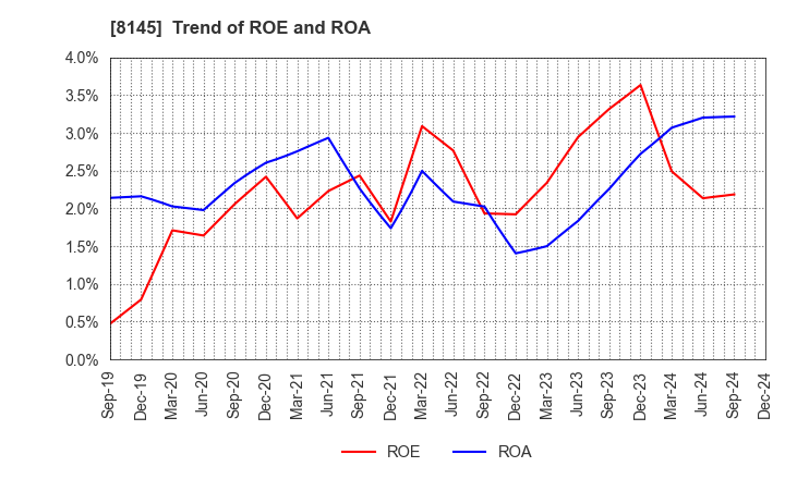 8145 CHUBU SUISAN CO.,LTD: Trend of ROE and ROA