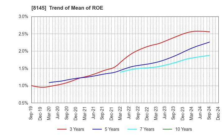 8145 CHUBU SUISAN CO.,LTD: Trend of Mean of ROE