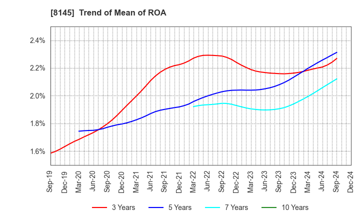 8145 CHUBU SUISAN CO.,LTD: Trend of Mean of ROA