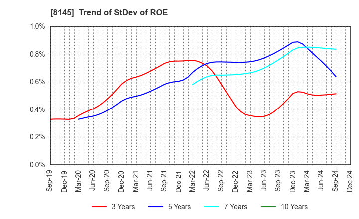 8145 CHUBU SUISAN CO.,LTD: Trend of StDev of ROE