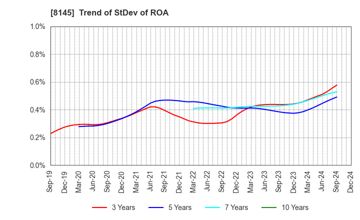 8145 CHUBU SUISAN CO.,LTD: Trend of StDev of ROA