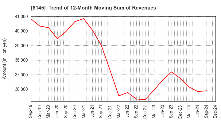 8145 CHUBU SUISAN CO.,LTD: Trend of 12-Month Moving Sum of Revenues