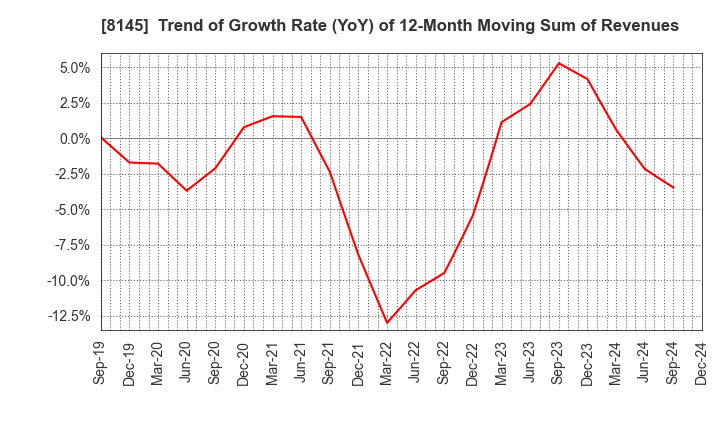 8145 CHUBU SUISAN CO.,LTD: Trend of Growth Rate (YoY) of 12-Month Moving Sum of Revenues