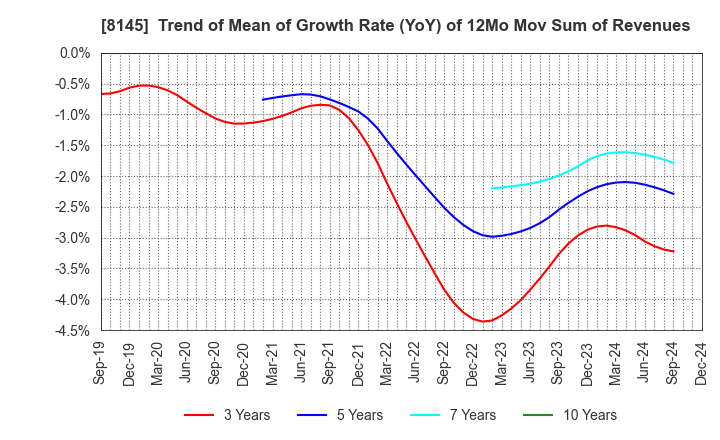 8145 CHUBU SUISAN CO.,LTD: Trend of Mean of Growth Rate (YoY) of 12Mo Mov Sum of Revenues