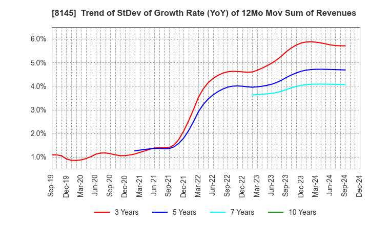 8145 CHUBU SUISAN CO.,LTD: Trend of StDev of Growth Rate (YoY) of 12Mo Mov Sum of Revenues