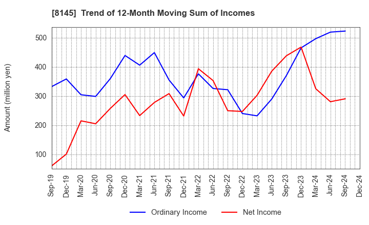 8145 CHUBU SUISAN CO.,LTD: Trend of 12-Month Moving Sum of Incomes