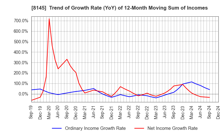 8145 CHUBU SUISAN CO.,LTD: Trend of Growth Rate (YoY) of 12-Month Moving Sum of Incomes