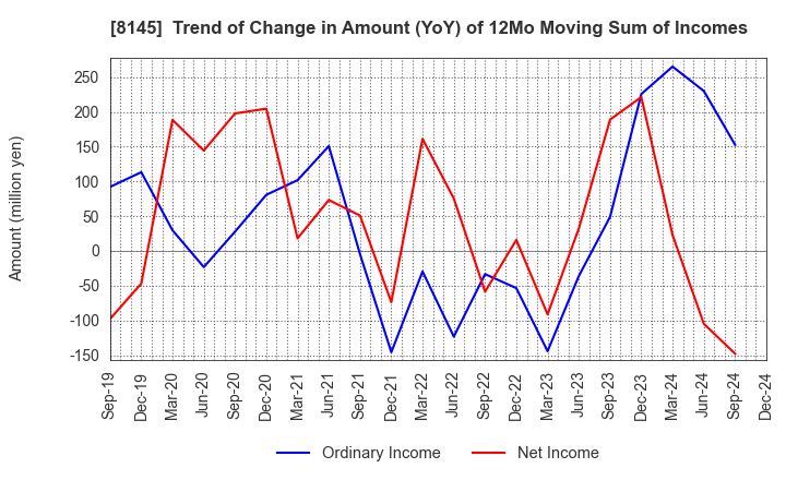 8145 CHUBU SUISAN CO.,LTD: Trend of Change in Amount (YoY) of 12Mo Moving Sum of Incomes