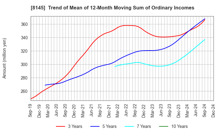 8145 CHUBU SUISAN CO.,LTD: Trend of Mean of 12-Month Moving Sum of Ordinary Incomes