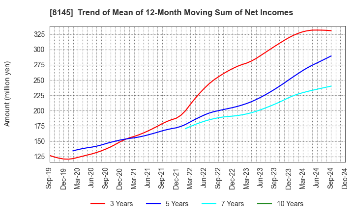 8145 CHUBU SUISAN CO.,LTD: Trend of Mean of 12-Month Moving Sum of Net Incomes