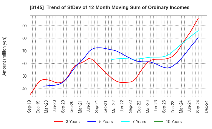 8145 CHUBU SUISAN CO.,LTD: Trend of StDev of 12-Month Moving Sum of Ordinary Incomes