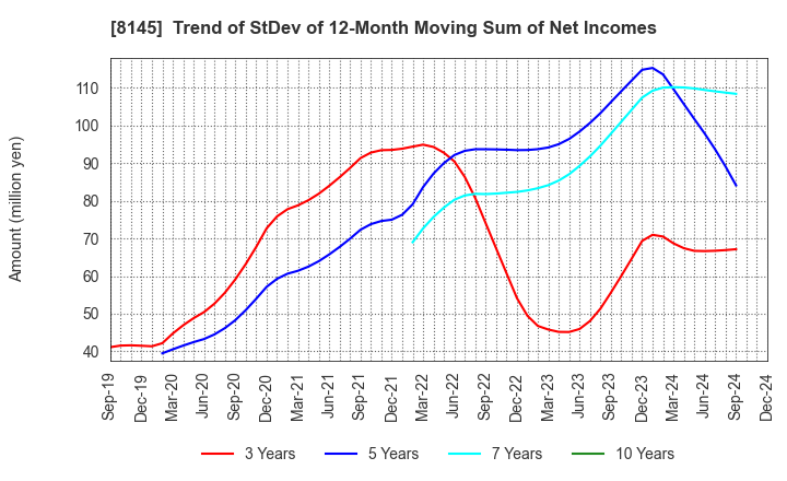 8145 CHUBU SUISAN CO.,LTD: Trend of StDev of 12-Month Moving Sum of Net Incomes