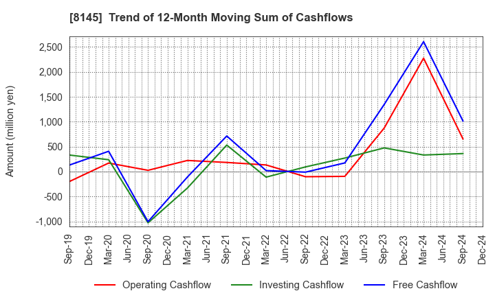 8145 CHUBU SUISAN CO.,LTD: Trend of 12-Month Moving Sum of Cashflows