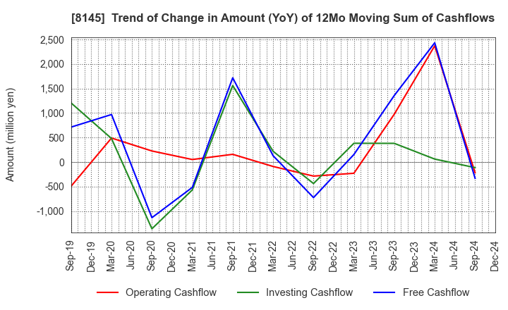 8145 CHUBU SUISAN CO.,LTD: Trend of Change in Amount (YoY) of 12Mo Moving Sum of Cashflows