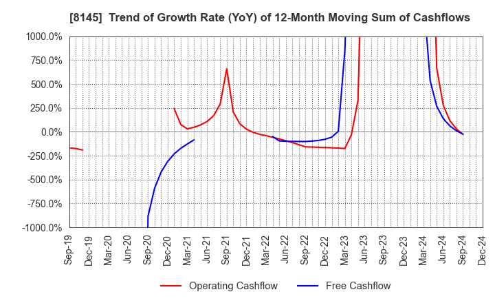 8145 CHUBU SUISAN CO.,LTD: Trend of Growth Rate (YoY) of 12-Month Moving Sum of Cashflows