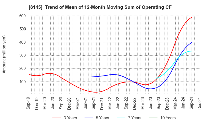 8145 CHUBU SUISAN CO.,LTD: Trend of Mean of 12-Month Moving Sum of Operating CF