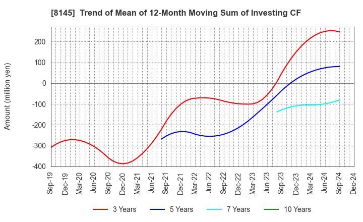 8145 CHUBU SUISAN CO.,LTD: Trend of Mean of 12-Month Moving Sum of Investing CF