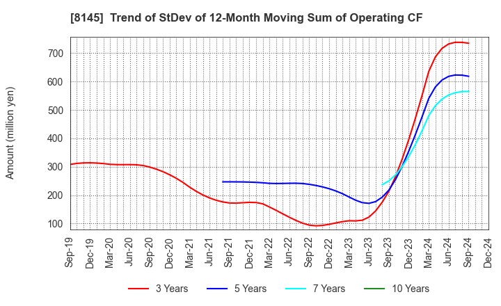 8145 CHUBU SUISAN CO.,LTD: Trend of StDev of 12-Month Moving Sum of Operating CF