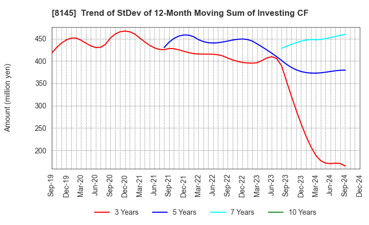 8145 CHUBU SUISAN CO.,LTD: Trend of StDev of 12-Month Moving Sum of Investing CF