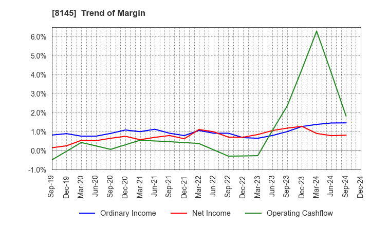 8145 CHUBU SUISAN CO.,LTD: Trend of Margin