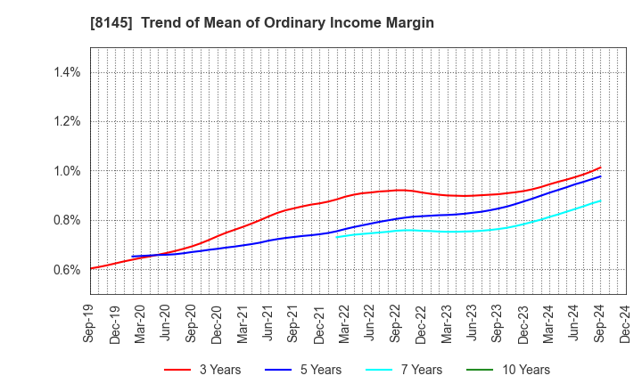 8145 CHUBU SUISAN CO.,LTD: Trend of Mean of Ordinary Income Margin