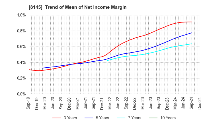 8145 CHUBU SUISAN CO.,LTD: Trend of Mean of Net Income Margin