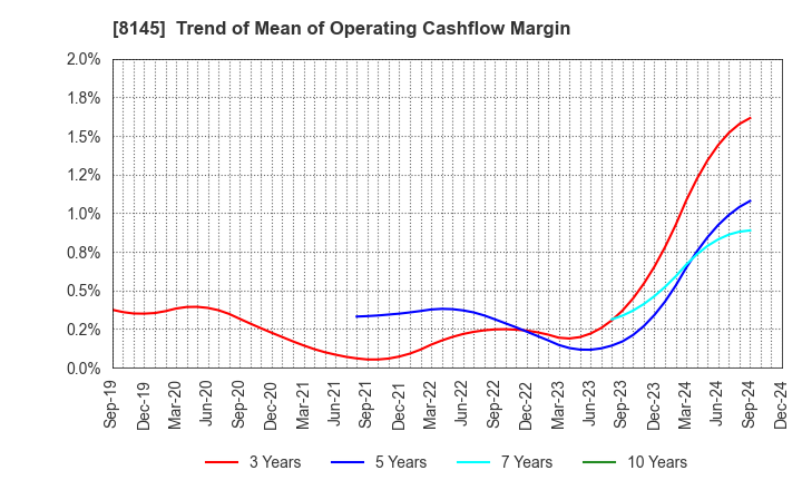 8145 CHUBU SUISAN CO.,LTD: Trend of Mean of Operating Cashflow Margin