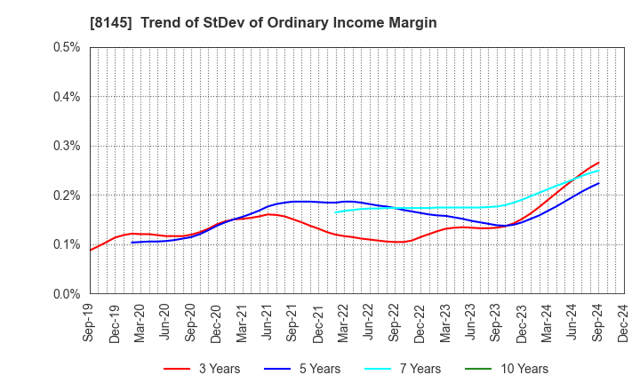 8145 CHUBU SUISAN CO.,LTD: Trend of StDev of Ordinary Income Margin