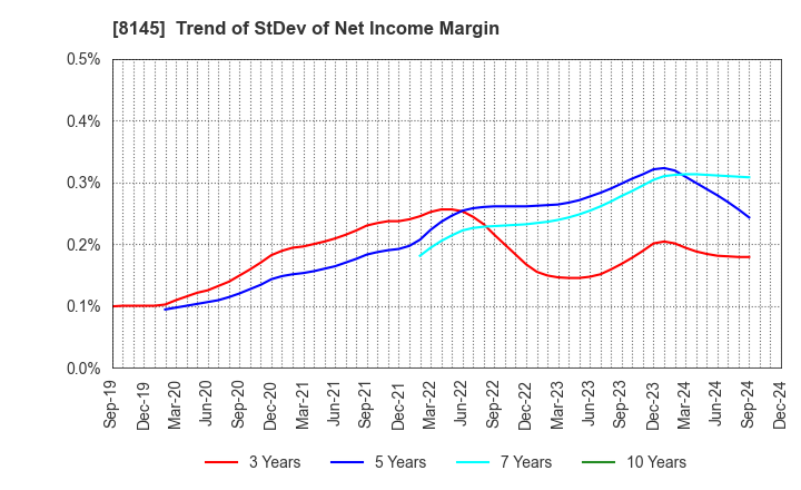 8145 CHUBU SUISAN CO.,LTD: Trend of StDev of Net Income Margin