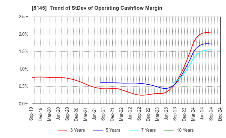 8145 CHUBU SUISAN CO.,LTD: Trend of StDev of Operating Cashflow Margin