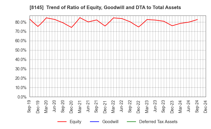 8145 CHUBU SUISAN CO.,LTD: Trend of Ratio of Equity, Goodwill and DTA to Total Assets