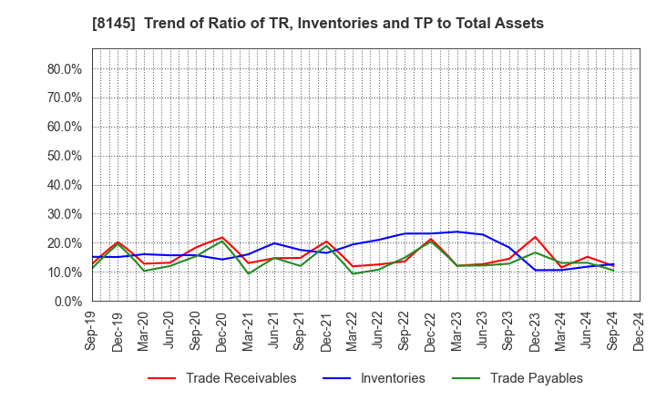 8145 CHUBU SUISAN CO.,LTD: Trend of Ratio of TR, Inventories and TP to Total Assets