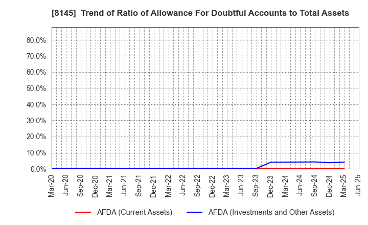 8145 CHUBU SUISAN CO.,LTD: Trend of Ratio of Allowance For Doubtful Accounts to Total Assets