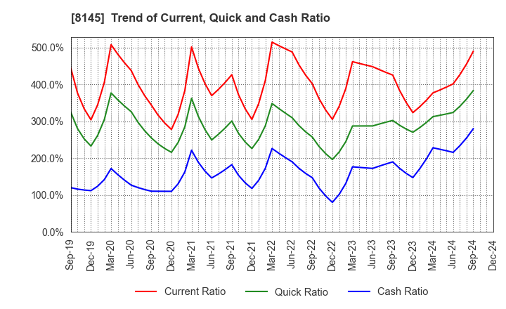 8145 CHUBU SUISAN CO.,LTD: Trend of Current, Quick and Cash Ratio