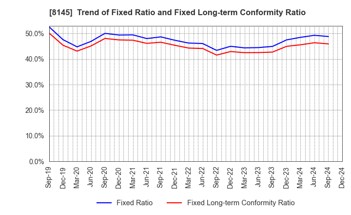 8145 CHUBU SUISAN CO.,LTD: Trend of Fixed Ratio and Fixed Long-term Conformity Ratio