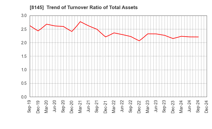 8145 CHUBU SUISAN CO.,LTD: Trend of Turnover Ratio of Total Assets