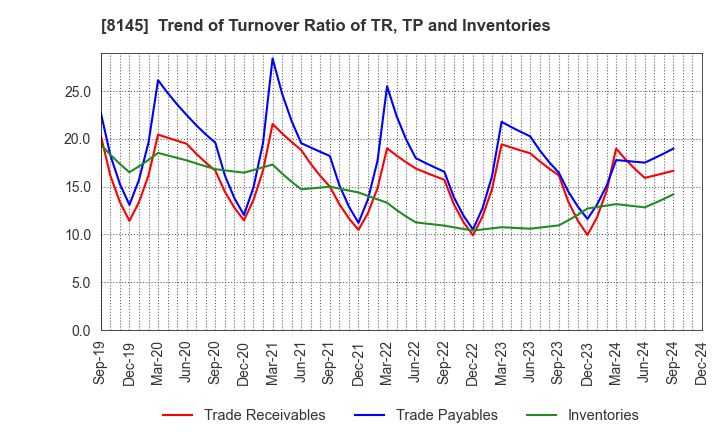 8145 CHUBU SUISAN CO.,LTD: Trend of Turnover Ratio of TR, TP and Inventories