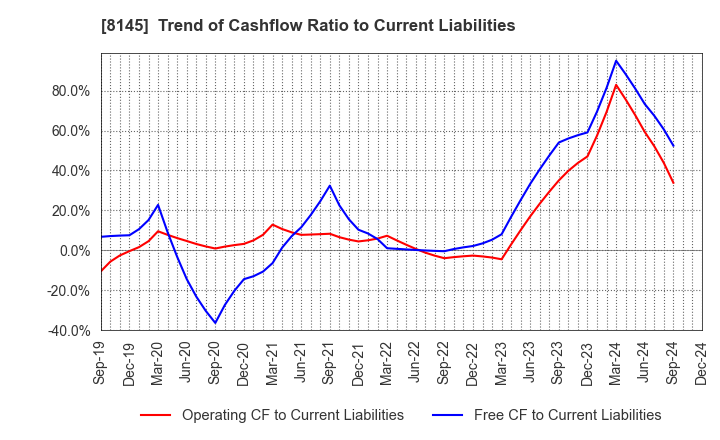 8145 CHUBU SUISAN CO.,LTD: Trend of Cashflow Ratio to Current Liabilities