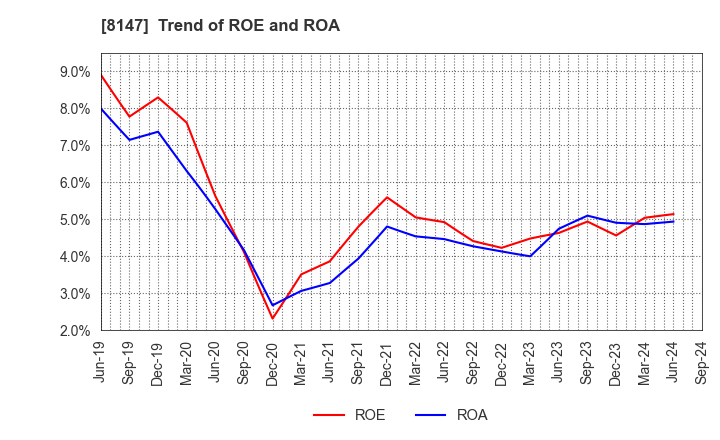 8147 TOMITA CO.,LTD.: Trend of ROE and ROA