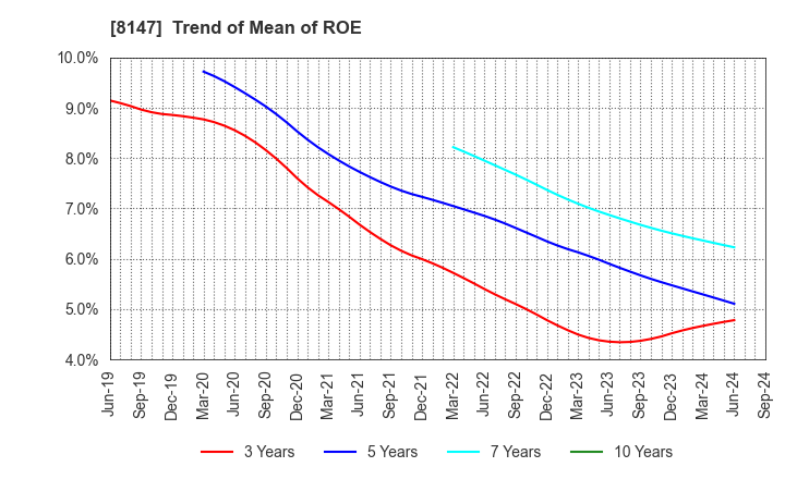 8147 TOMITA CO.,LTD.: Trend of Mean of ROE