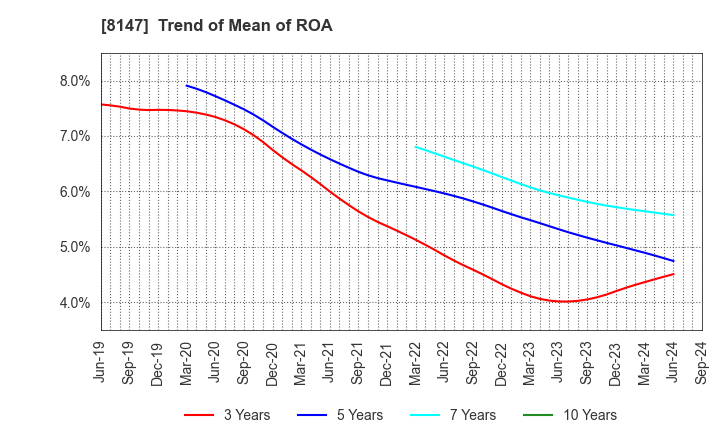 8147 TOMITA CO.,LTD.: Trend of Mean of ROA