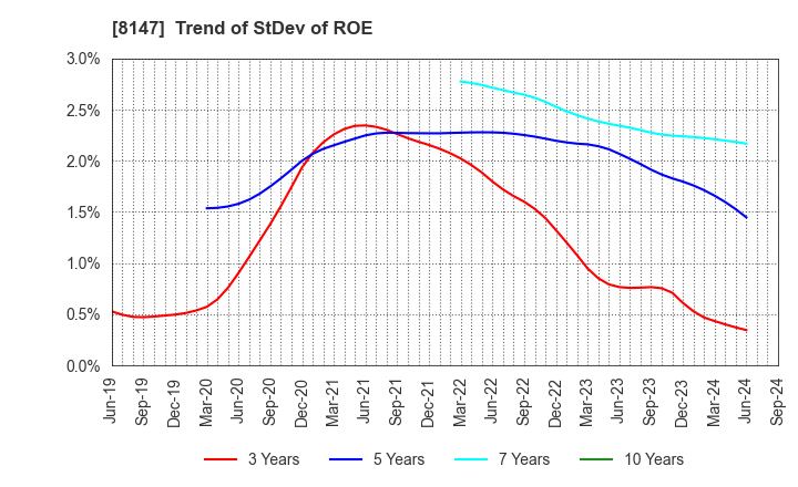 8147 TOMITA CO.,LTD.: Trend of StDev of ROE