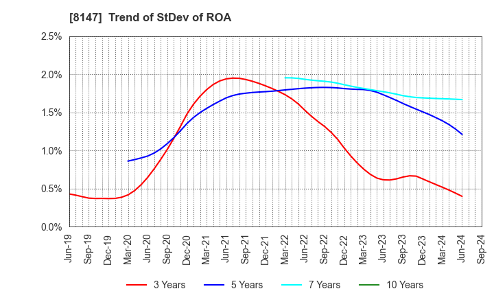 8147 TOMITA CO.,LTD.: Trend of StDev of ROA