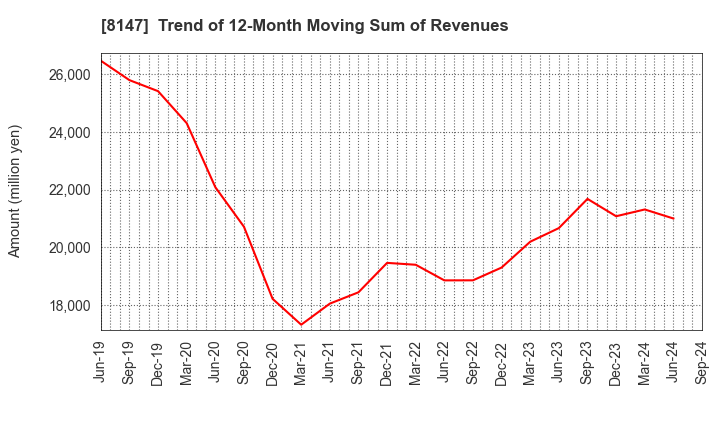 8147 TOMITA CO.,LTD.: Trend of 12-Month Moving Sum of Revenues