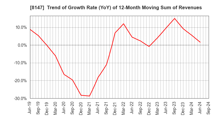 8147 TOMITA CO.,LTD.: Trend of Growth Rate (YoY) of 12-Month Moving Sum of Revenues