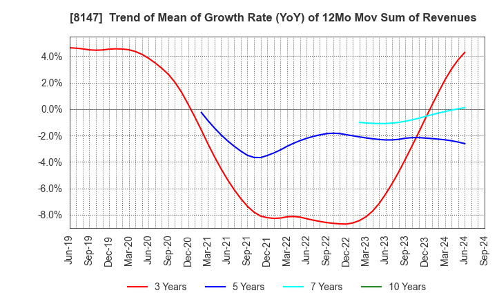 8147 TOMITA CO.,LTD.: Trend of Mean of Growth Rate (YoY) of 12Mo Mov Sum of Revenues