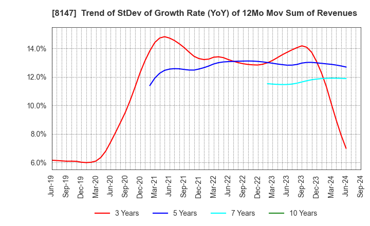 8147 TOMITA CO.,LTD.: Trend of StDev of Growth Rate (YoY) of 12Mo Mov Sum of Revenues